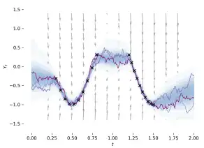 Téléchargez un outil Web ou une application Web PyTorch Implémentation de solveurs SDE