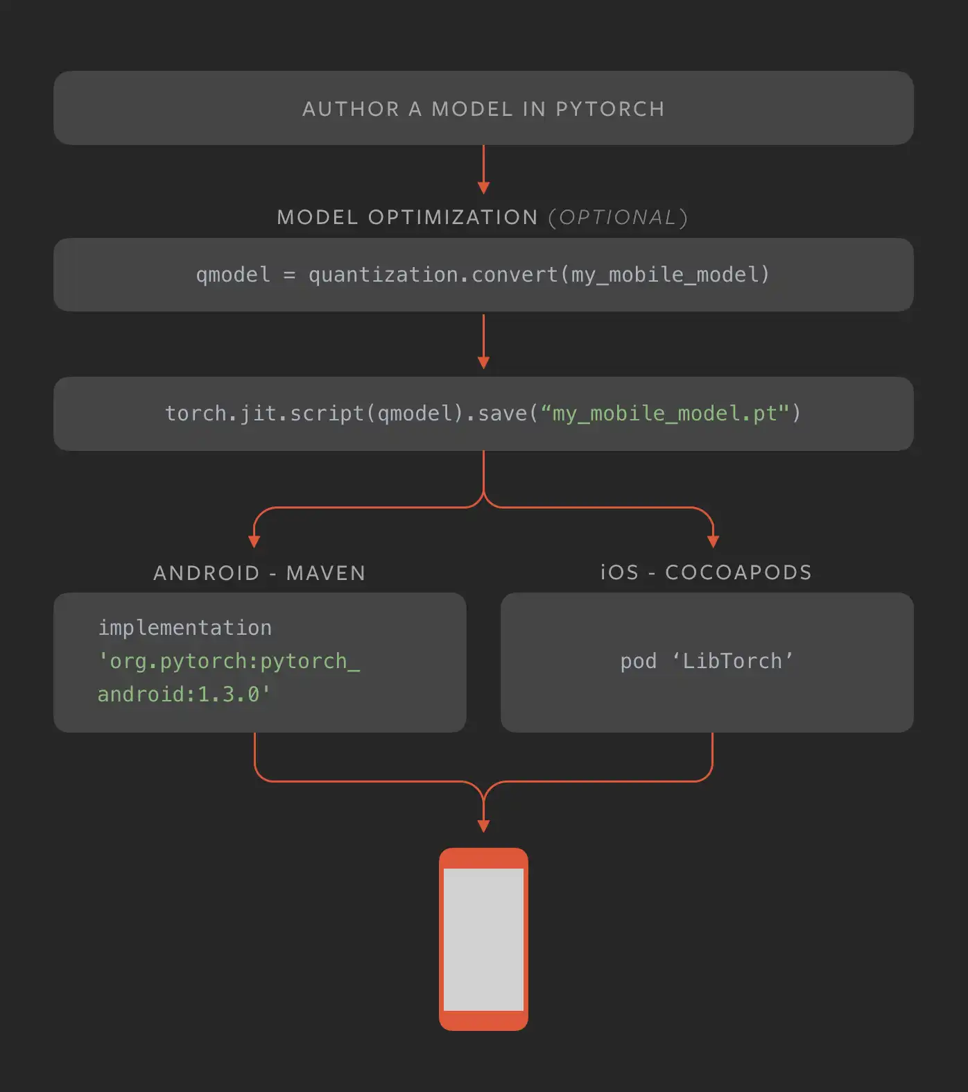 הורד את כלי האינטרנט או אפליקציית האינטרנט PyTorch