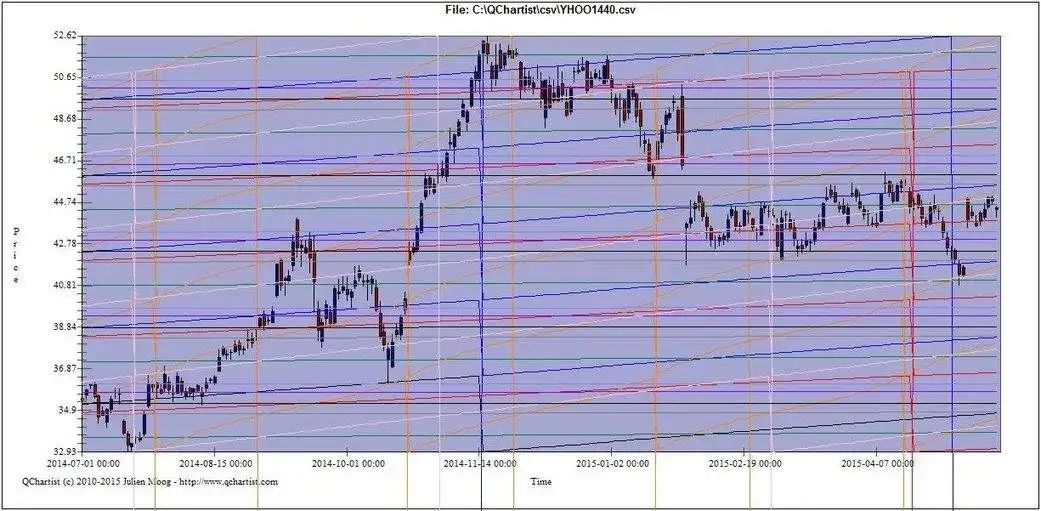 Descargue la herramienta web o la aplicación web QChartist