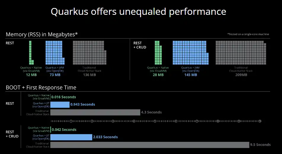 Download web tool or web app Quarkus