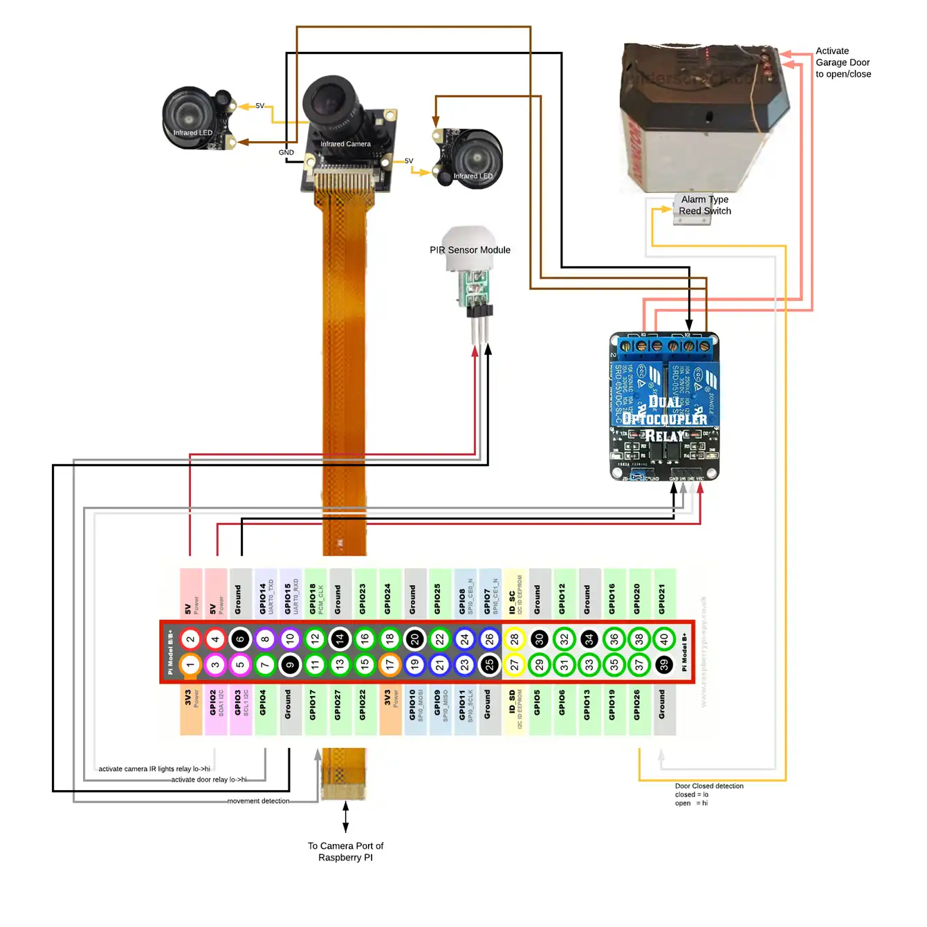 Завантажте веб-інструмент або веб-програму Raspberry PI Garage Door Closer