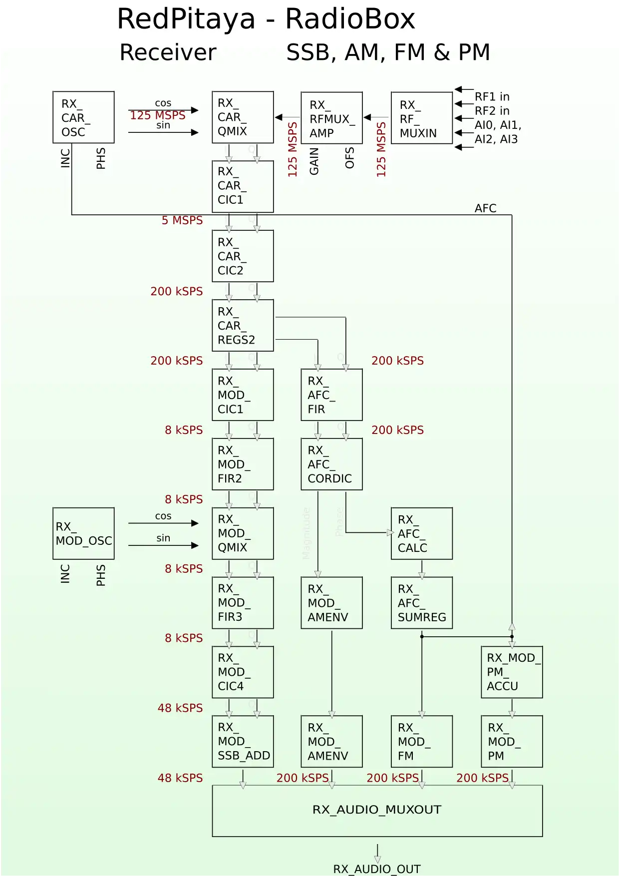 Download web tool or web app RedPitaya_RadioBox