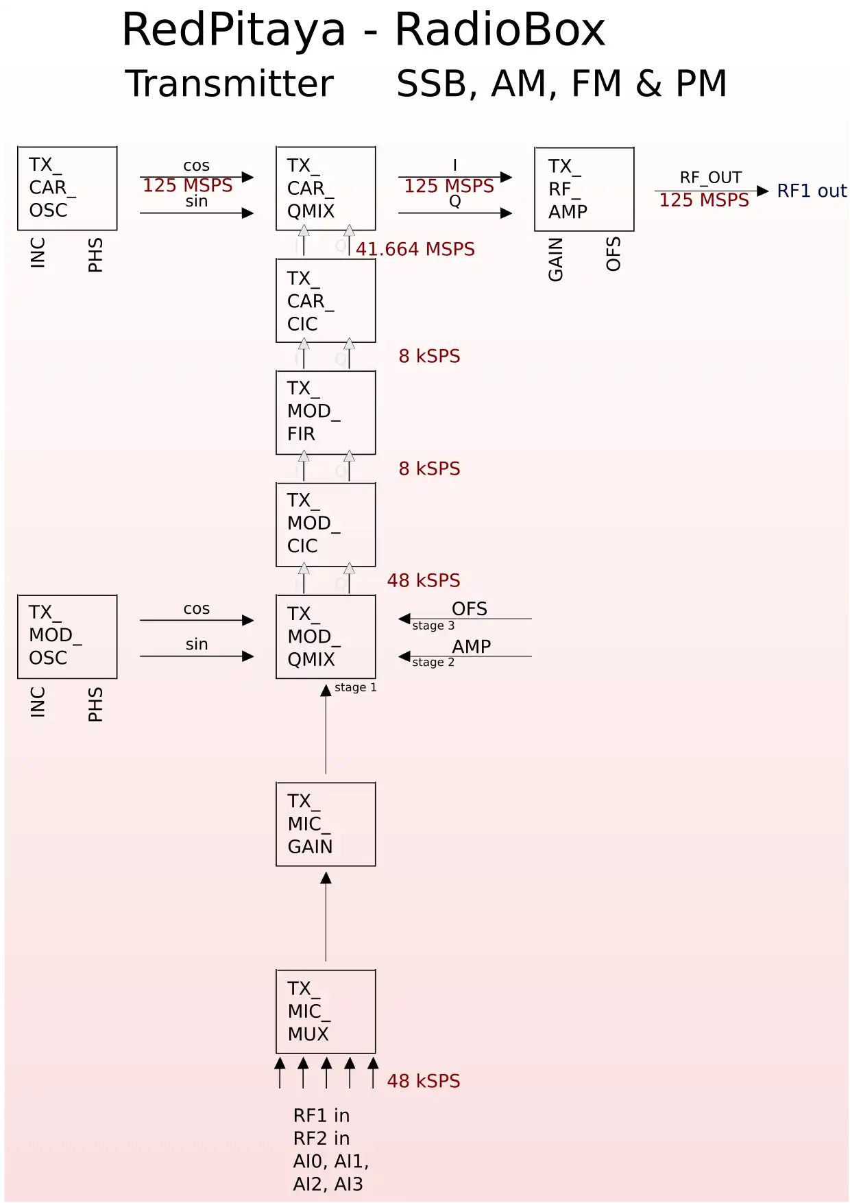 Download web tool or web app RedPitaya_RadioBox