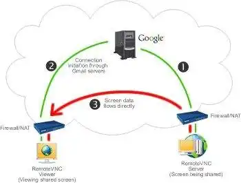 ابزار وب یا برنامه وب RemoteVNC - VNC را از طریق اینترنت دانلود کنید