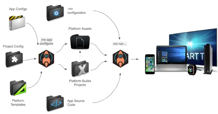 Laden Sie das Web-Tool oder die Web-App ReNative herunter