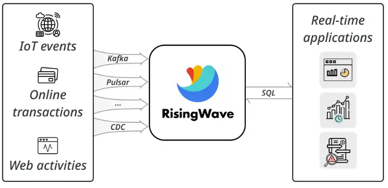 Загрузите веб-инструмент или веб-приложение RisingWave