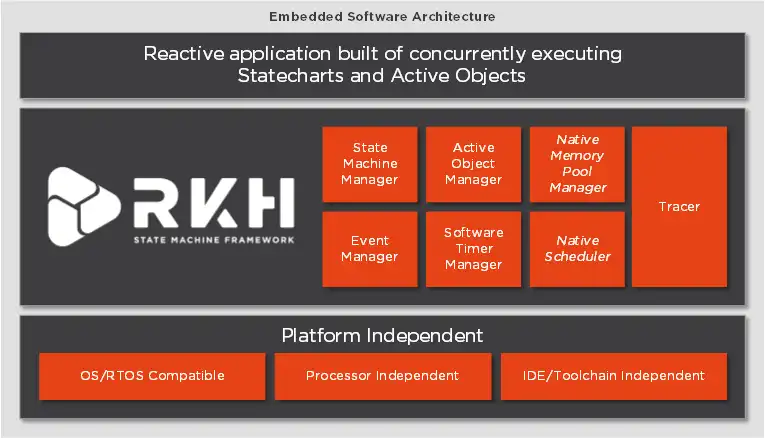 Download web tool or web app RKH - State Machine Framework