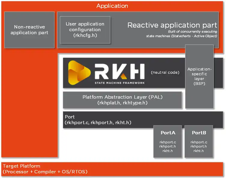 Download web tool or web app RKH - State Machine Framework