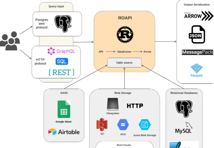 Unduh alat web atau aplikasi web ROAPI