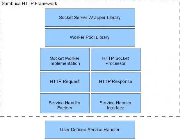 Unduh alat web atau aplikasi web Sambuca Embedded HTTP Framework