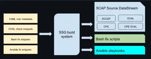 قم بتنزيل أداة الويب أو دليل أمان تطبيق الويب SCAP