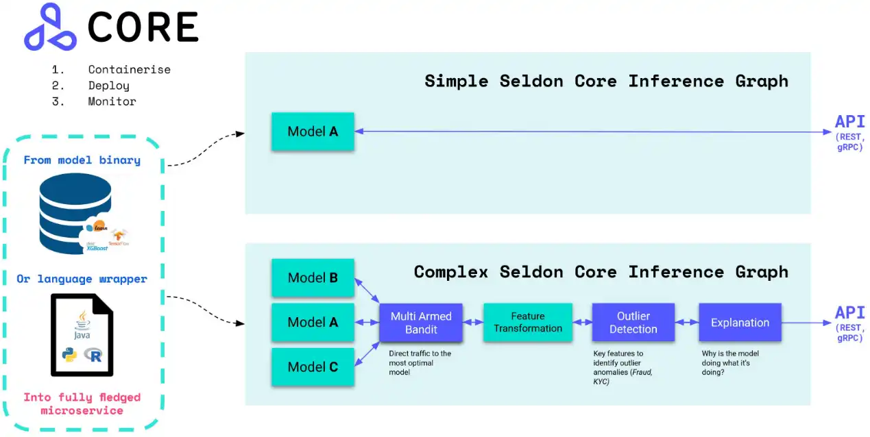 下载网络工具或网络应用程序 Seldon Core