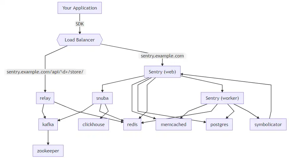 ابزار وب یا برنامه وب Self-Hosted Sentry را هر شب بارگیری کنید