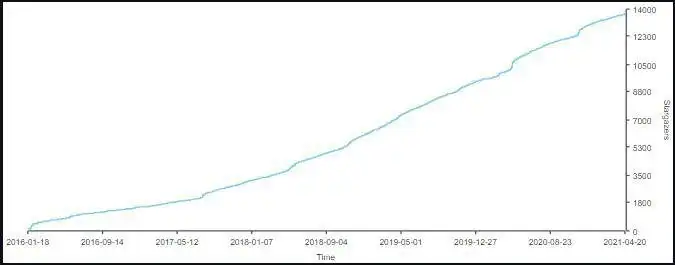 WebツールまたはWebアプリShardingSphereをダウンロードします