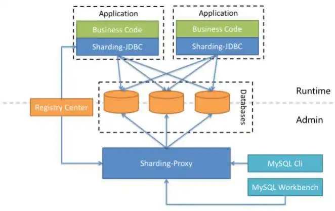 Web aracını veya web uygulamasını indirin ShardingSphere