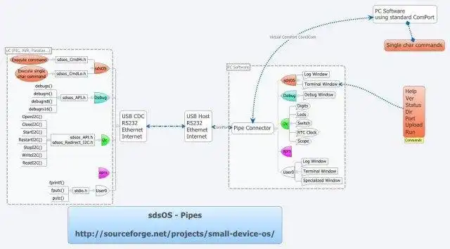 Download web tool or web app Small Device Scalable OS