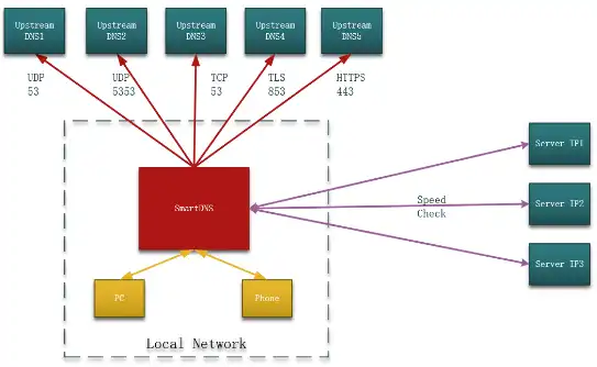 Download web tool or web app SmartDNS