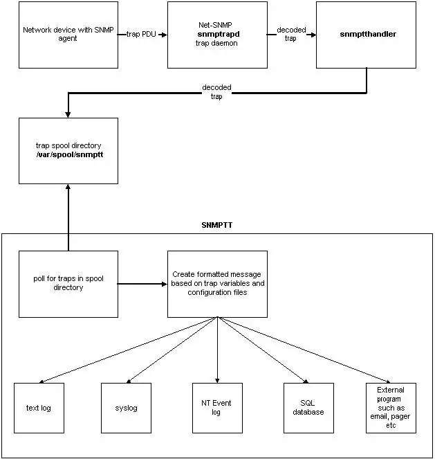 下载网络工具或网络应用程序 SNMP Trap Translator