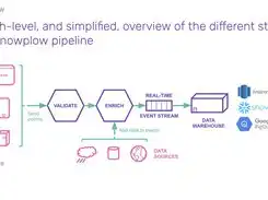 Завантажте веб-інструмент або веб-програму Snowplow Analytics