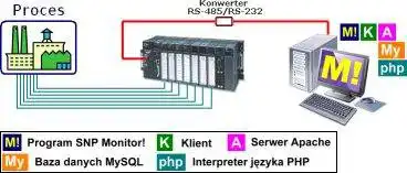 Download web tool or web app SNP Monitor! to run in Windows online over Linux online
