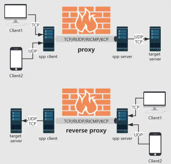 Téléchargez un outil Web ou une application Web spp