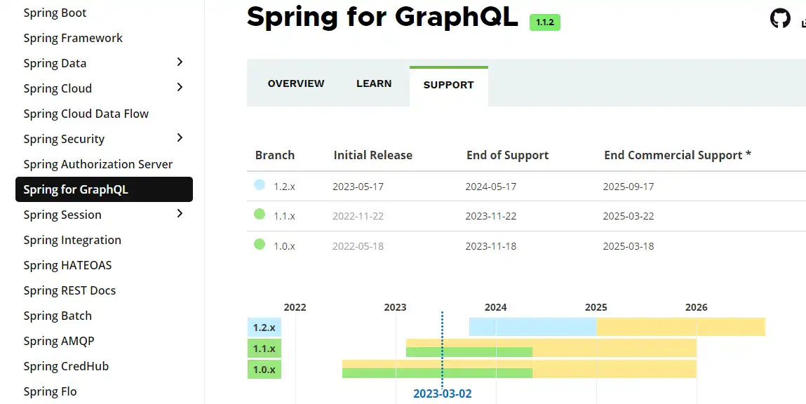 Unduh alat web atau aplikasi web Spring untuk GraphQL