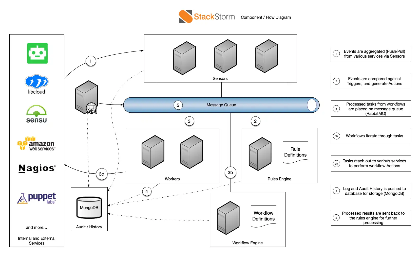 웹 도구 또는 웹 앱 StackStorm 다운로드