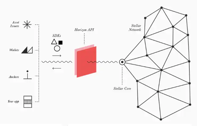 Télécharger l'outil Web ou l'application Web Stellar Go