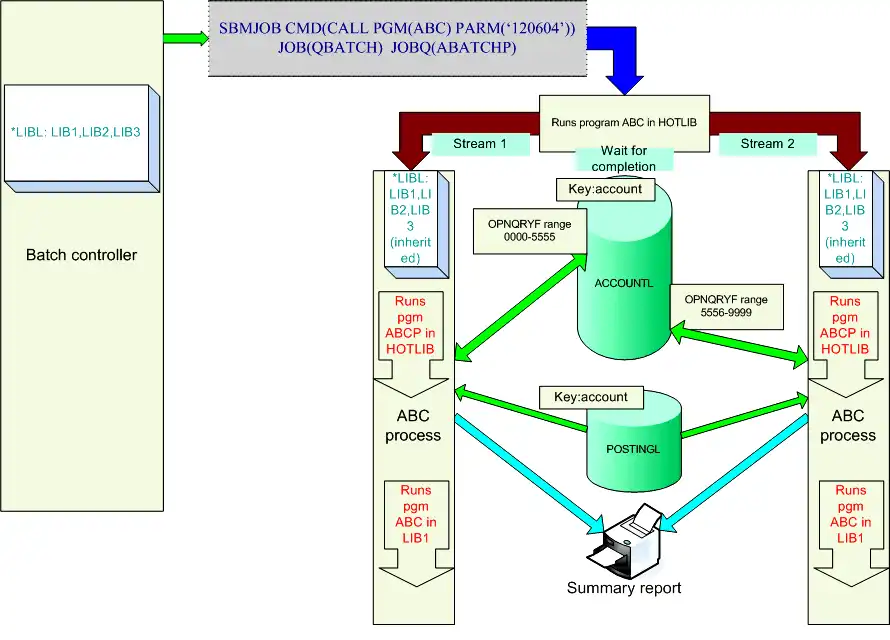 Download webtool of webapp Streams voor IBM i