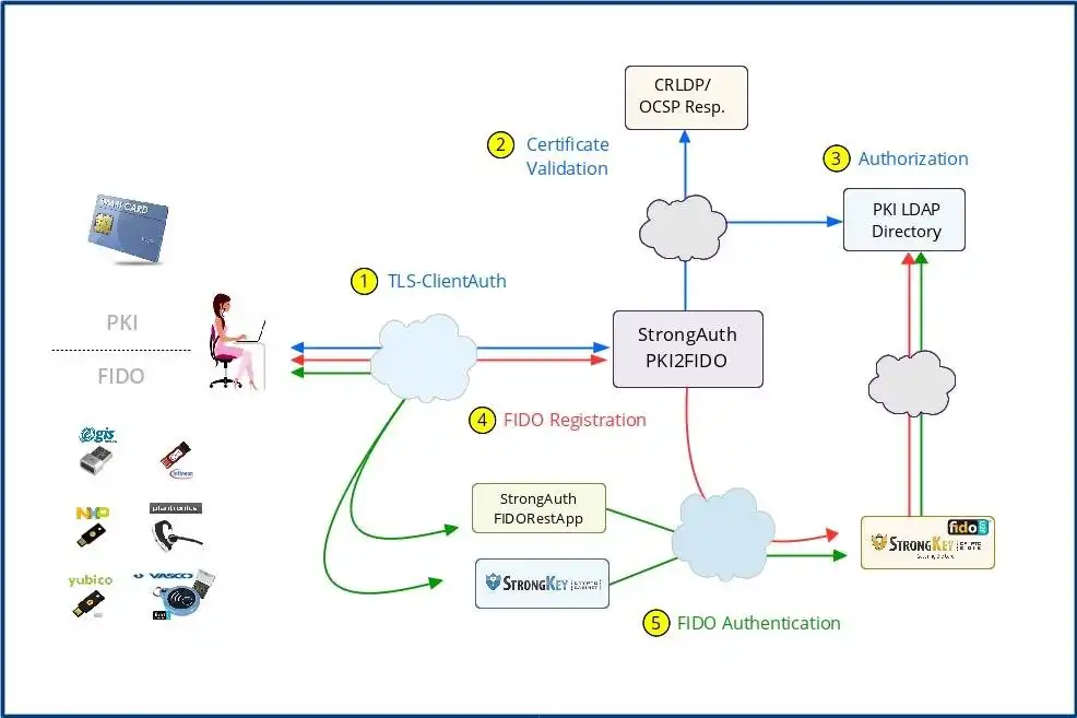 Descargue la herramienta web o la aplicación web StrongKey PKI2FIDO