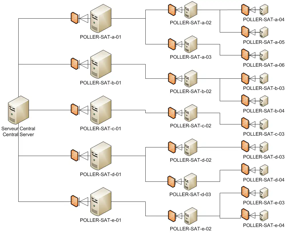 Download web tool or web app Supervision distribuée Centreon/Nagios