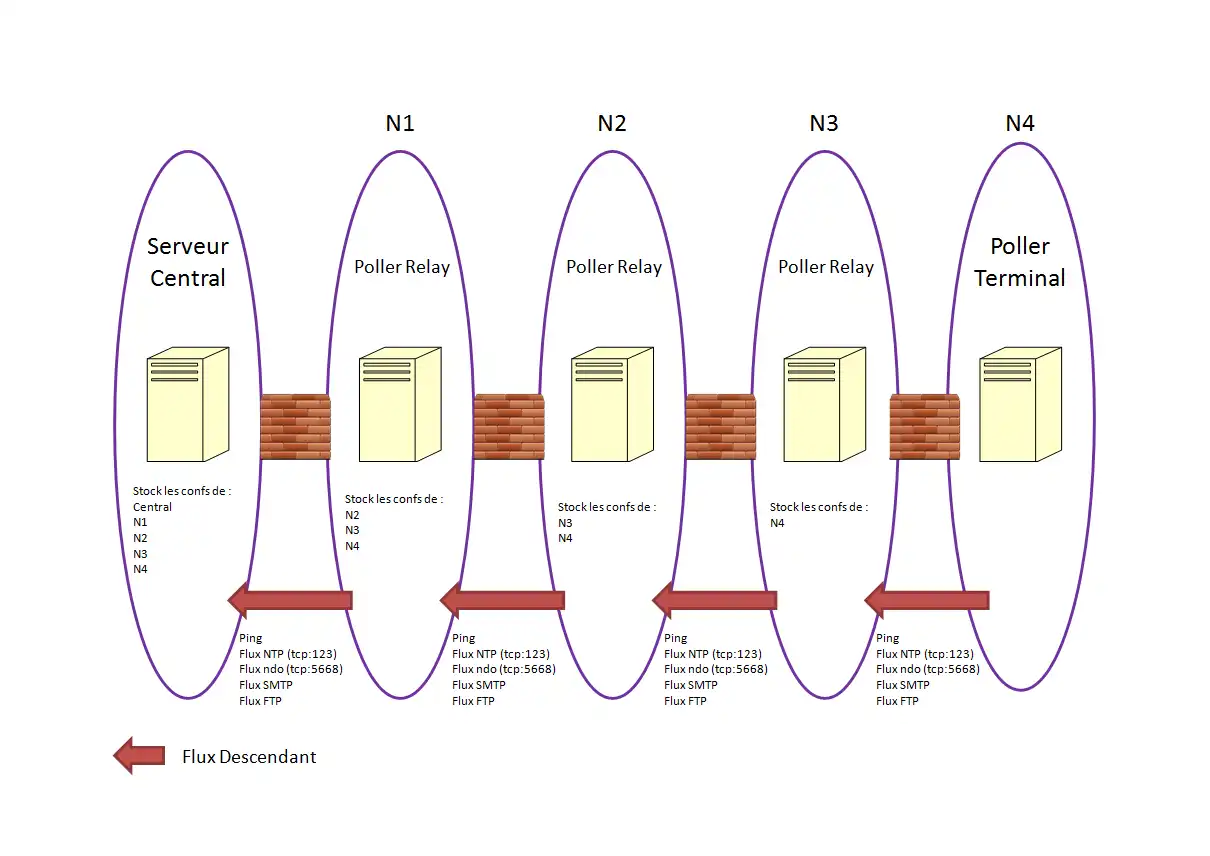 Download web tool or web app Supervision distribuée Centreon/Nagios