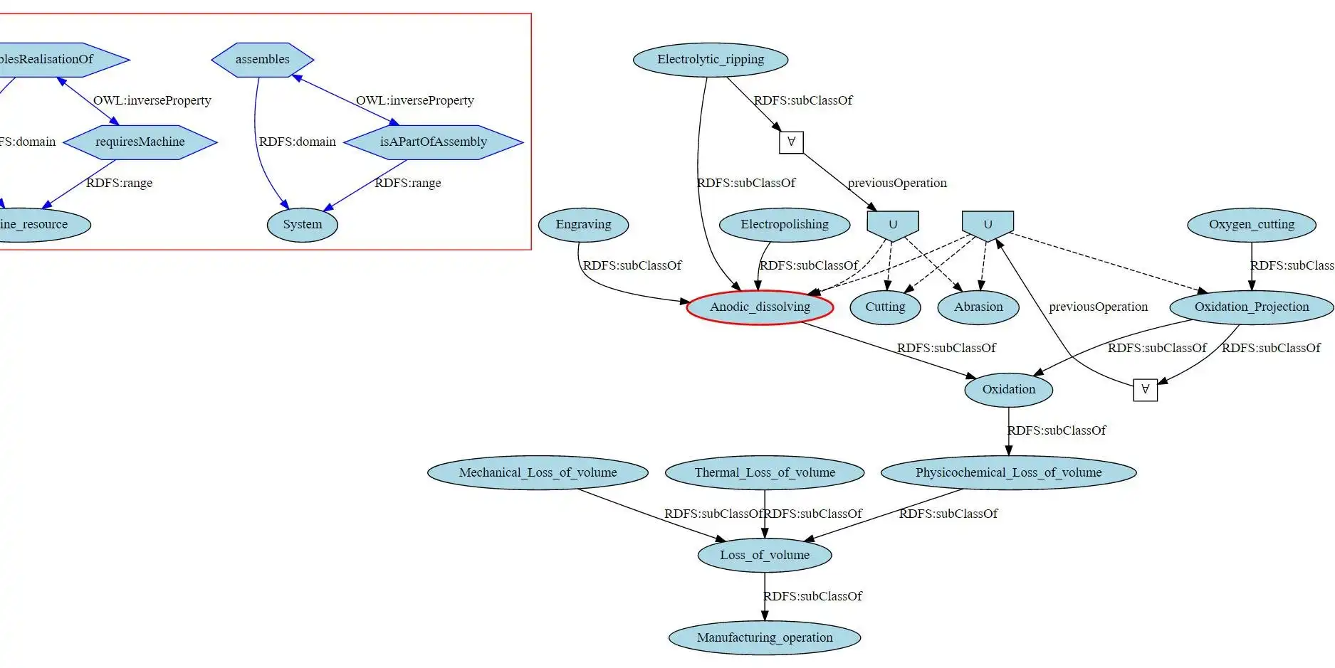 Descargue la herramienta web o la aplicación web SW-DLP: Desarrollo de ontoLogy mediante creación de perfiles