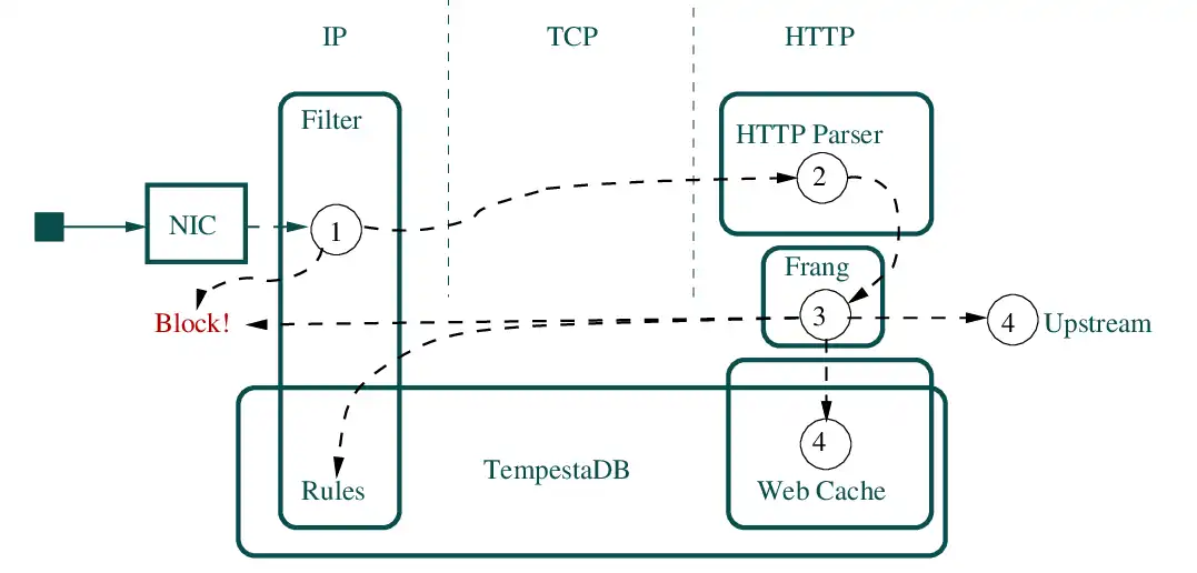 Download webtool of webapp Tempesta FW