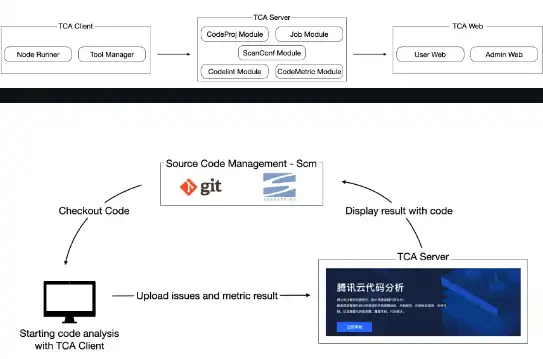 Web ツールまたは Web アプリをダウンロード Tencent Cloud Code Analysis