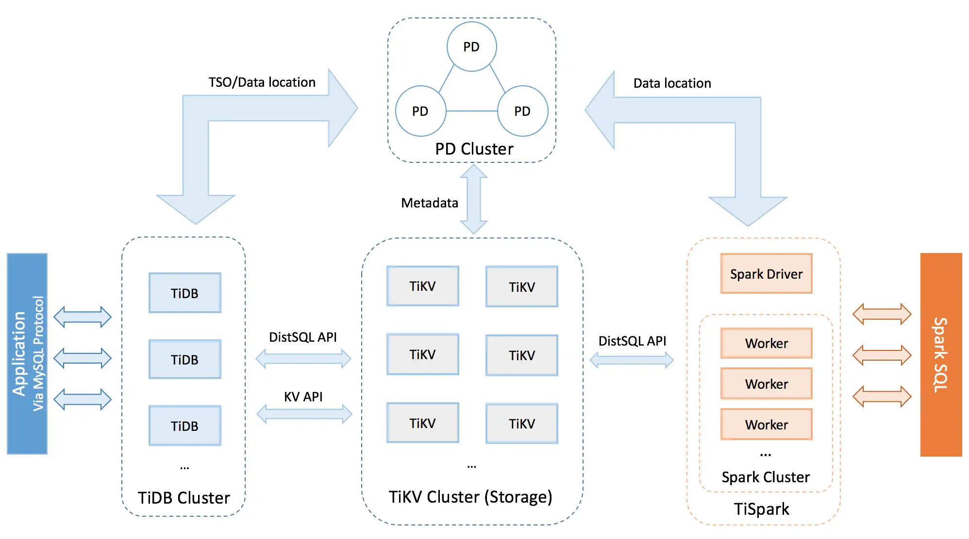 Download web tool or web app TiDB