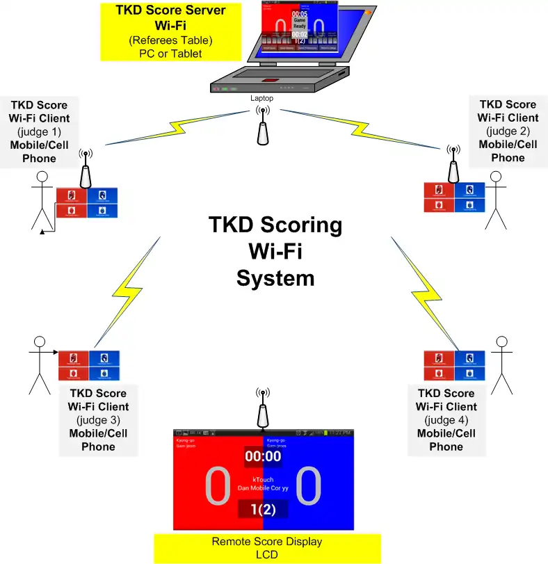 Download web tool or web app TKD Scoring Wi-Fi to run in Windows online over Linux online