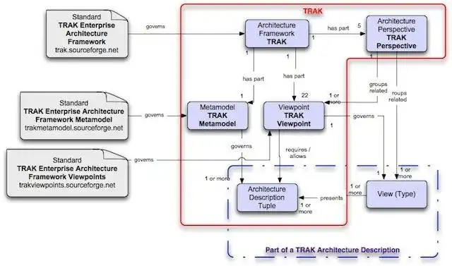 Download web tool or web app TRAK Enterprise Architecture Framework