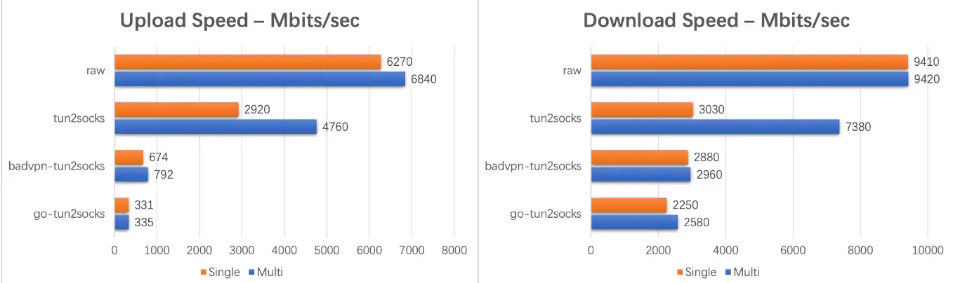 Scarica lo strumento web o l'app web Tun2Socks