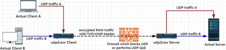 Download web tool or web app Udp2raw-tunnel