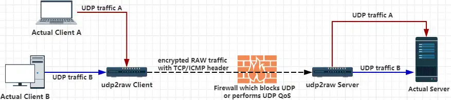 下载网络工具或网络应用程序 Udp2raw-tunnel