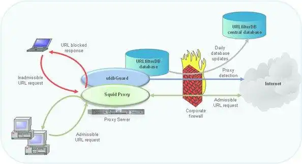 WebツールまたはWebアプリufdbGuardをダウンロード-SquidのURLフィルター