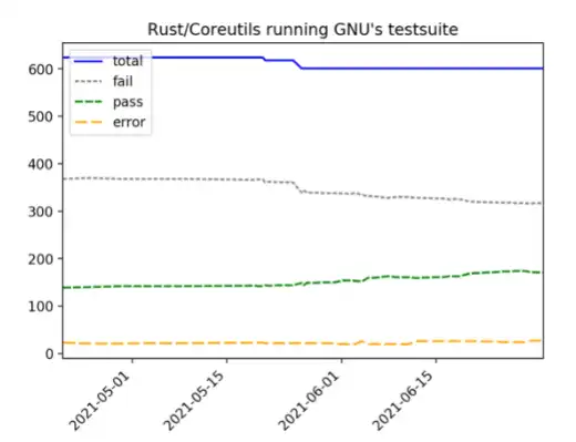 Mag-download ng web tool o web app uutils coreutils