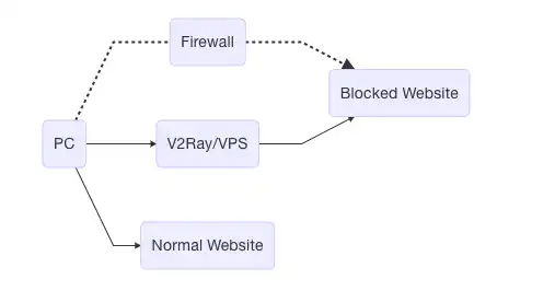 Muat turun alat web atau aplikasi web V2Ray