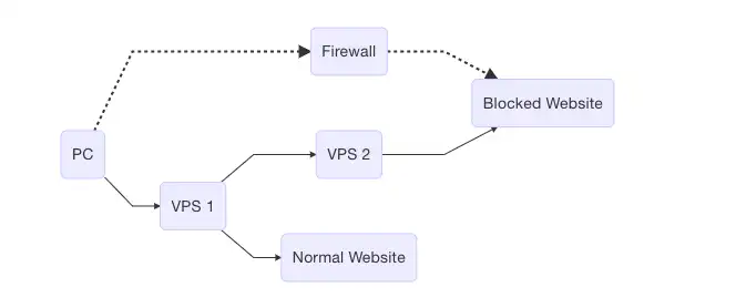 Download web tool or web app V2Ray