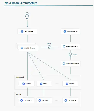 下载 Web 工具或 Web 应用程序 Vald