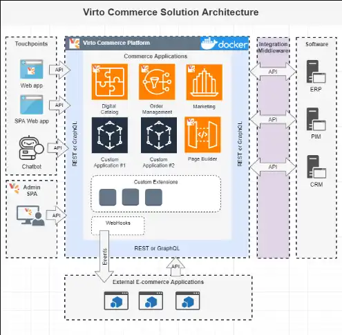 Descargue la herramienta web o la aplicación web Virto Commerce Platform