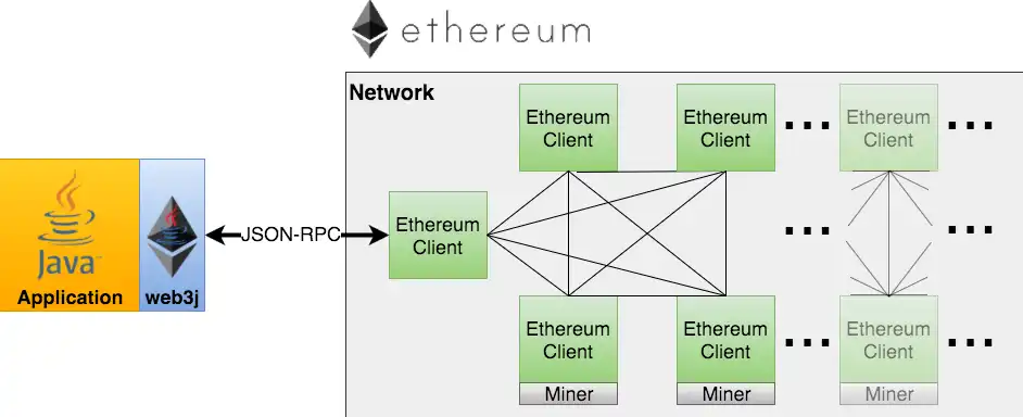 下载网络工具或网络应用 Web3j