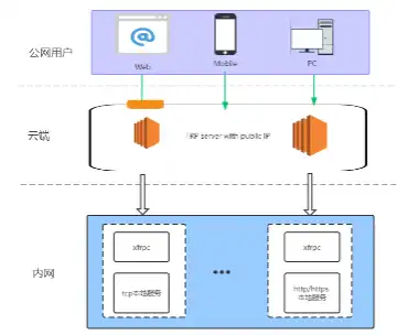 下载网络工具或网络应用程序 xfrpc