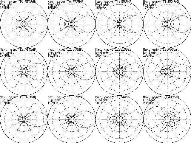 Download web tool or web app Yagi-logper symmetric dipole array model